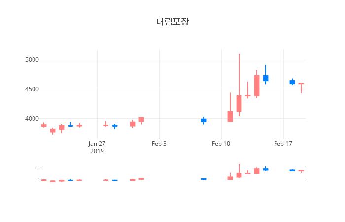 ▲일주일간 태림포장 등락률 변화