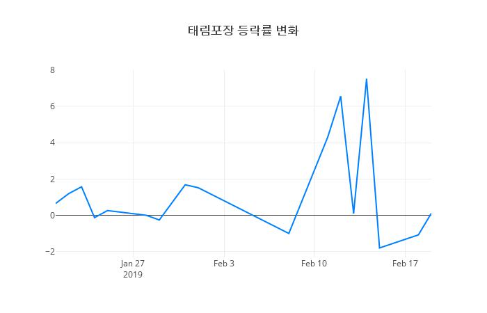 ▲태림포장거래량정보