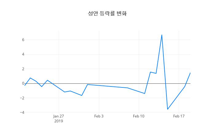 ▲성안거래량정보