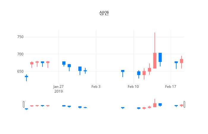 ▲일주일간 성안 등락률 변화
