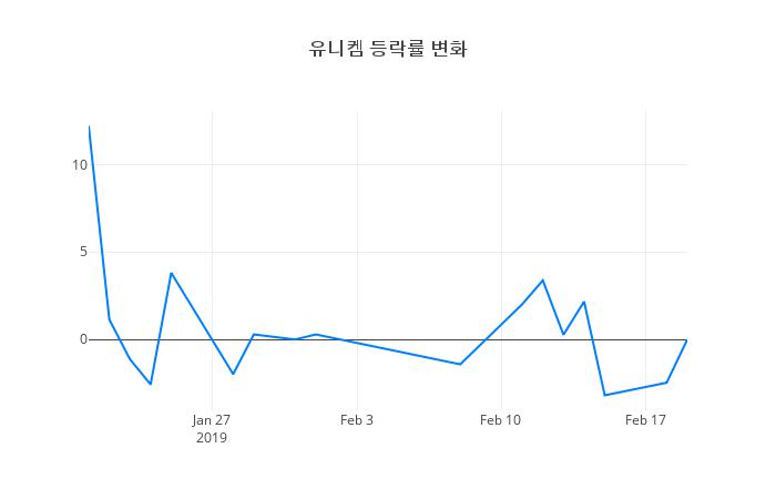 ▲유니켐거래량정보