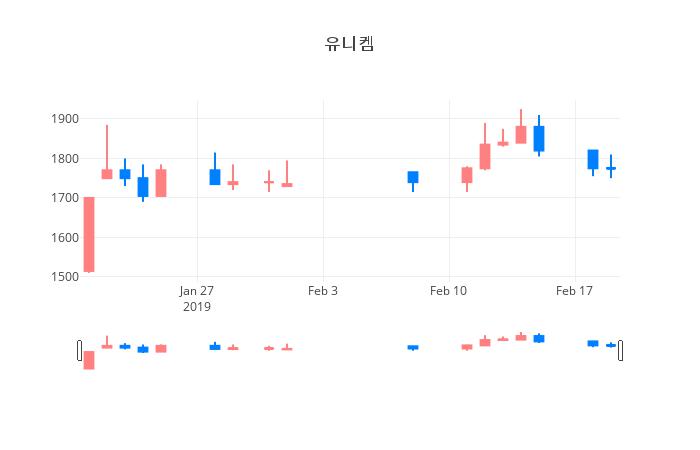 ▲일주일간 유니켐 등락률 변화