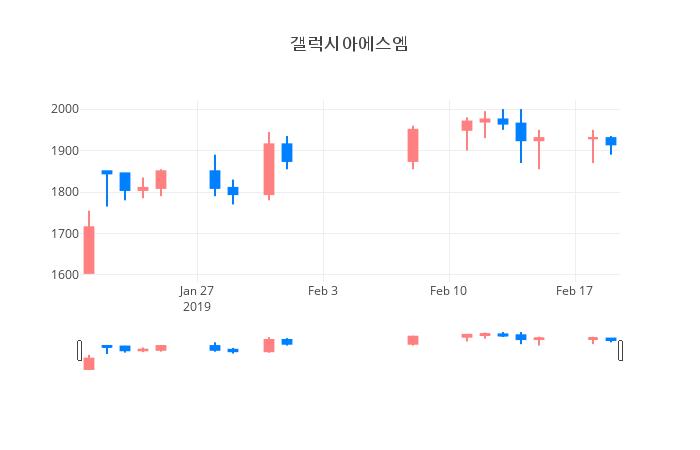 ▲일주일간 갤럭시아에스엠 등락률 변화