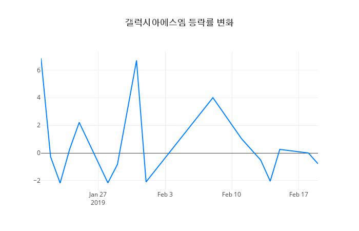 ▲갤럭시아에스엠거래량정보