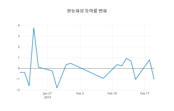▲한농화성거래량정보