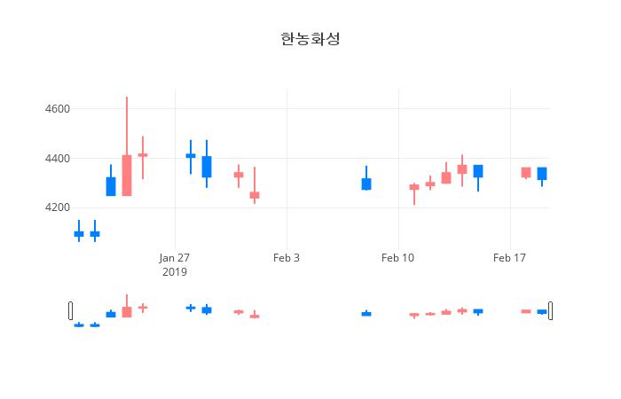 ▲일주일간 한농화성 등락률 변화