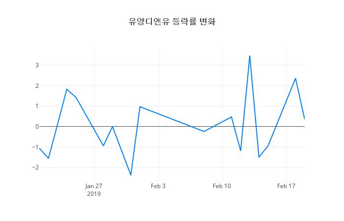 ▲유양디앤유거래량정보