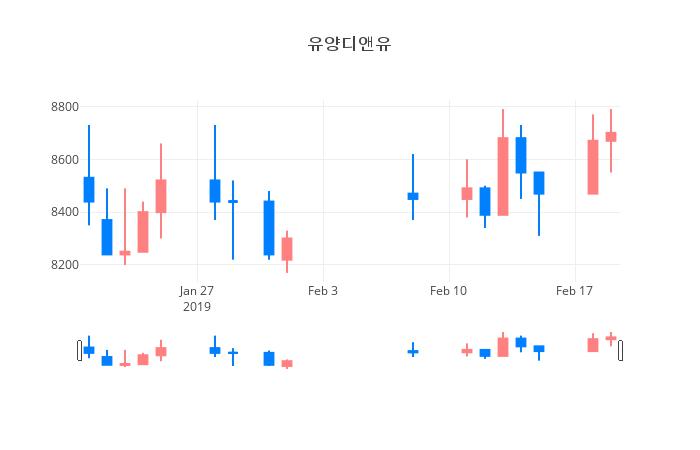 ▲일주일간 유양디앤유 등락률 변화