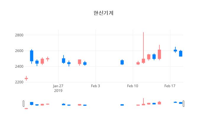 ▲일주일간 한신기계 등락률 변화