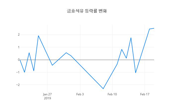 ▲금호석유거래량정보