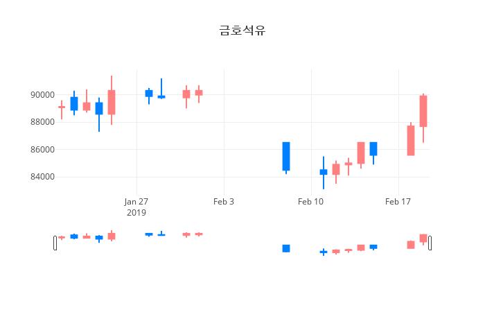 ▲일주일간 금호석유 등락률 변화