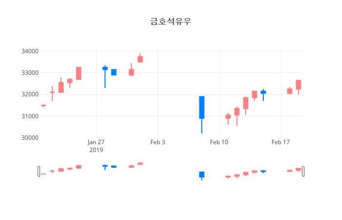 ▲일주일간 금호석유우 등락률 변화