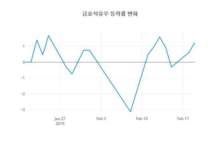 ▲금호석유우거래량정보