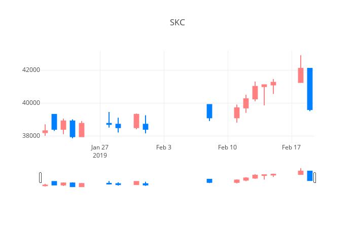 ▲일주일간 SKC 등락률 변화