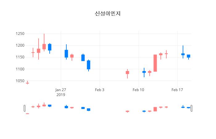 ▲일주일간 신성이엔지 등락률 변화