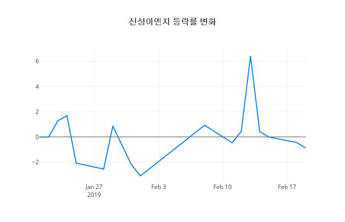 ▲신성이엔지거래량정보