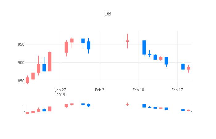 ▲일주일간 DB 등락률 변화