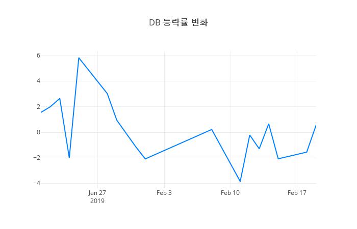 ▲DB거래량정보