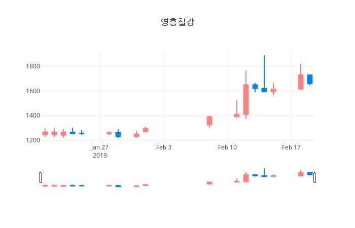 ▲일주일간 영흥철강 등락률 변화