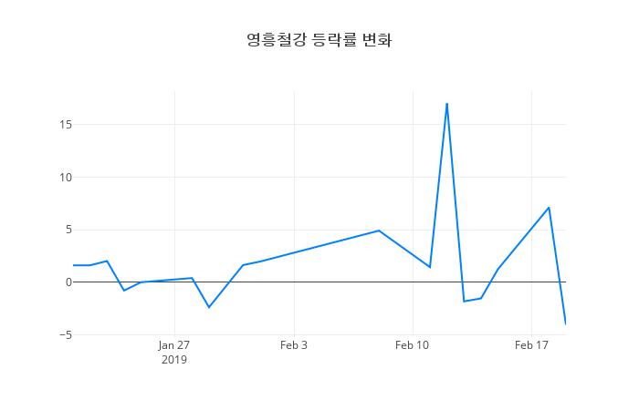 ▲영흥철강거래량정보