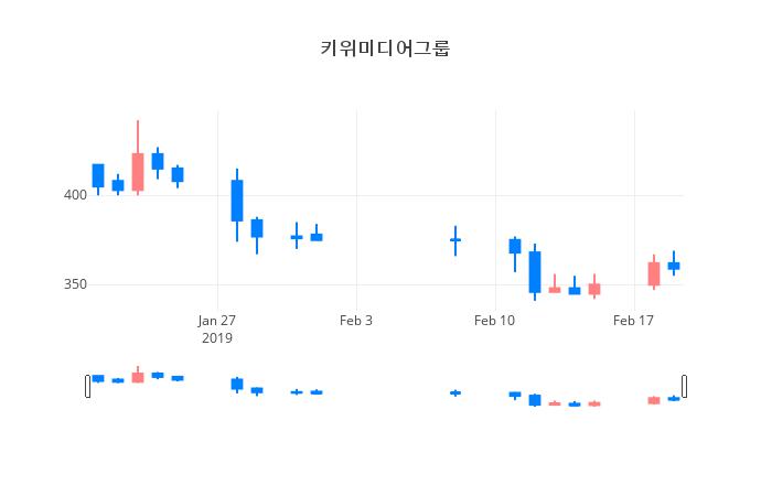 ▲일주일간 키위미디어그룹 등락률 변화