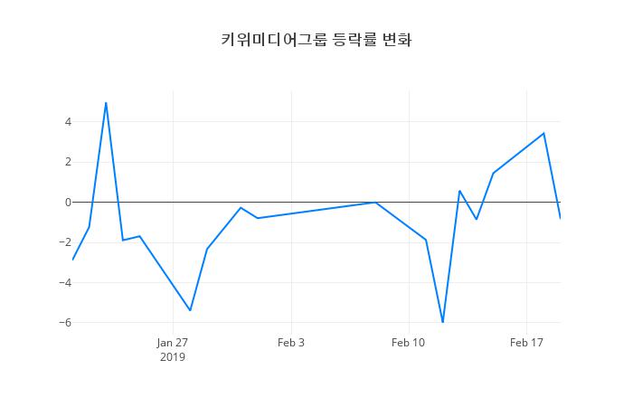 ▲키위미디어그룹거래량정보