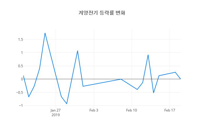 ▲계양전기거래량정보