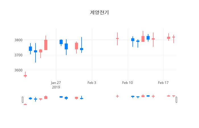▲일주일간 계양전기 등락률 변화