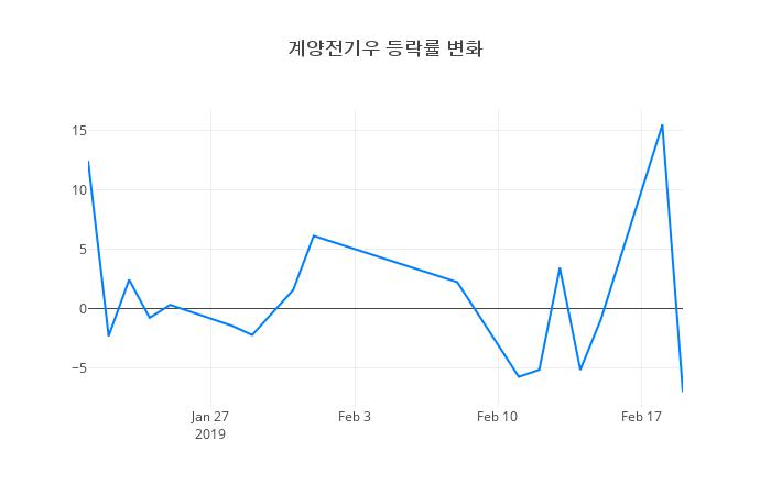 ▲계양전기우거래량정보