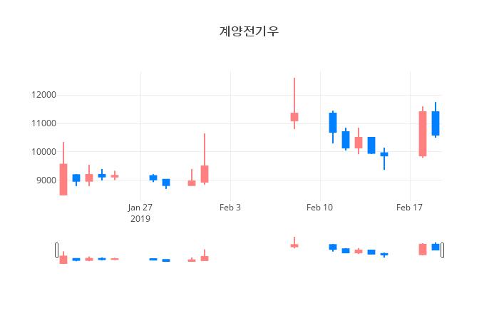 ▲일주일간 계양전기우 등락률 변화