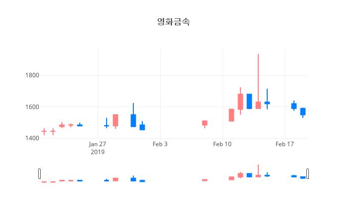 ▲일주일간 영화금속 등락률 변화