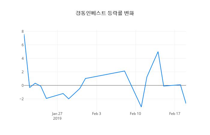 ▲경동인베스트거래량정보