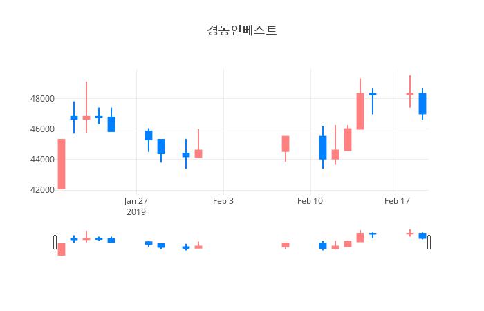▲일주일간 경동인베스트 등락률 변화