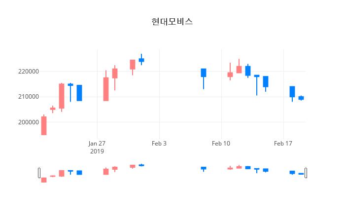▲일주일간 현대모비스 등락률 변화