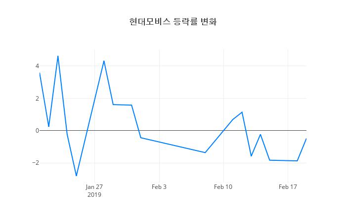 ▲현대모비스거래량정보