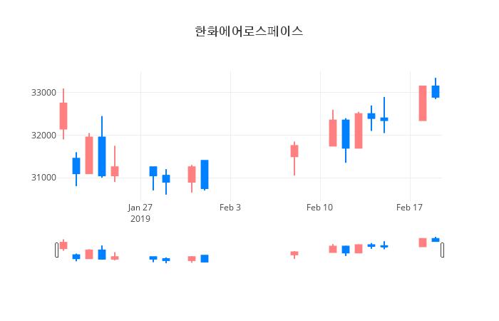▲일주일간 한화에어로스페이스 등락률 변화