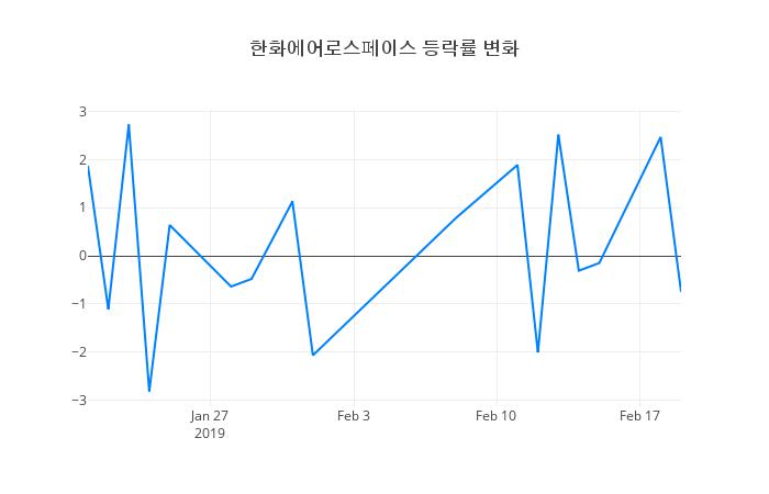 ▲한화에어로스페이스거래량정보