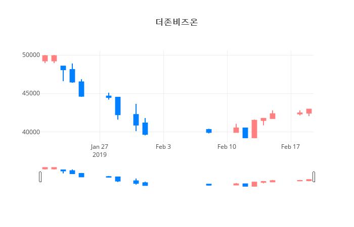 ▲일주일간 더존비즈온 등락률 변화