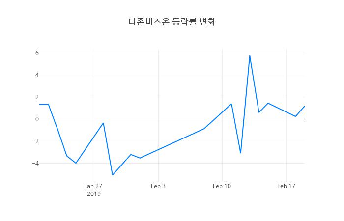 ▲더존비즈온거래량정보