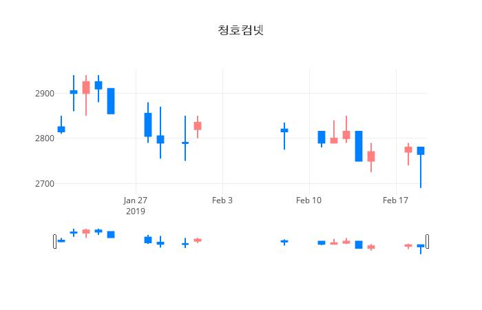 ▲일주일간 청호컴넷 등락률 변화