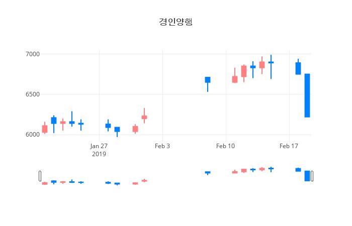 ▲일주일간 경인양행 등락률 변화
