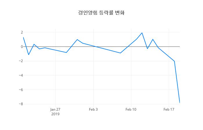 ▲경인양행거래량정보