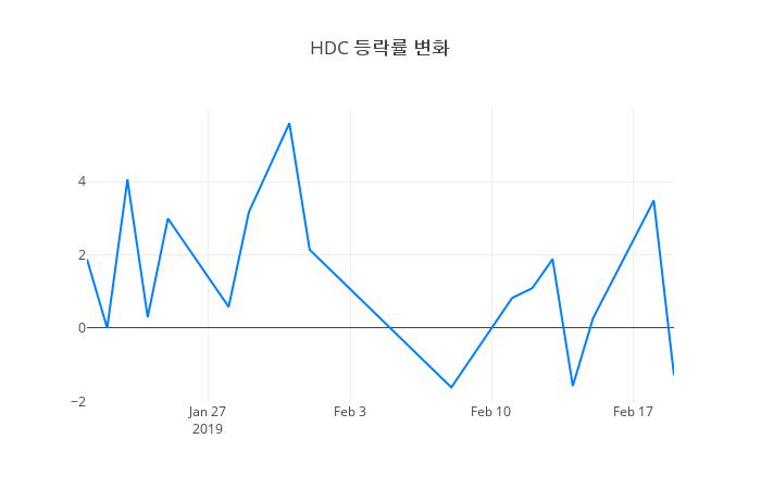▲HDC거래량정보