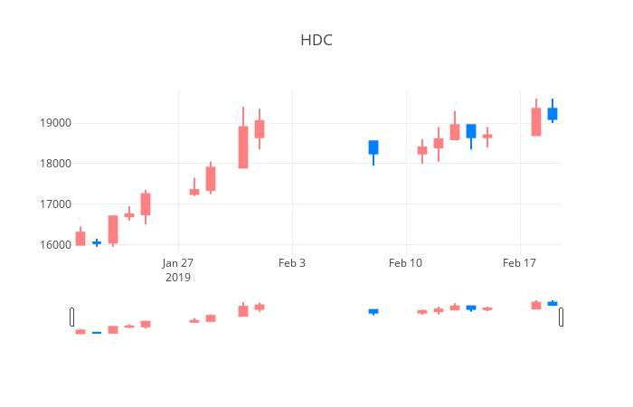 ▲일주일간 HDC 등락률 변화