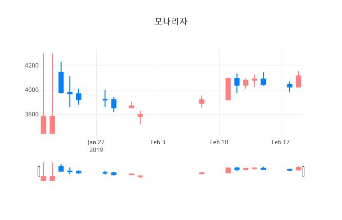 ▲일주일간 모나리자 등락률 변화