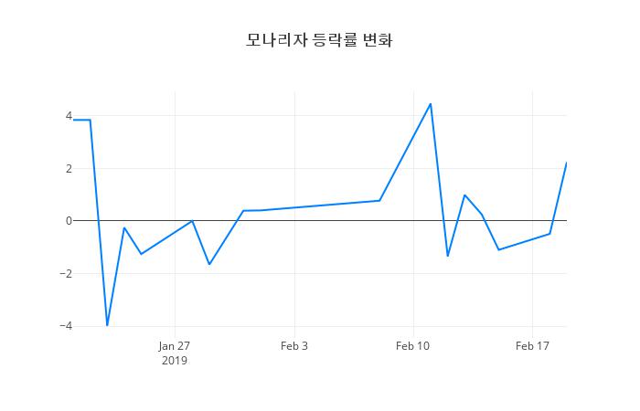 ▲모나리자거래량정보