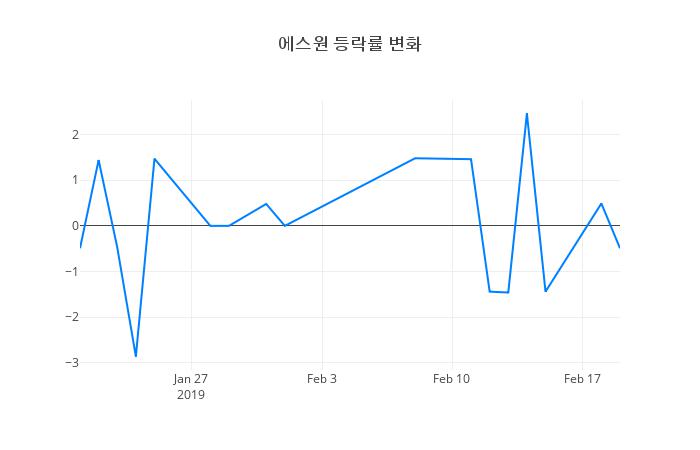 ▲에스원거래량정보