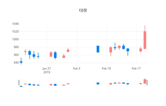 ▲일주일간 대창 등락률 변화