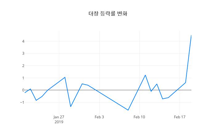 ▲대창거래량정보