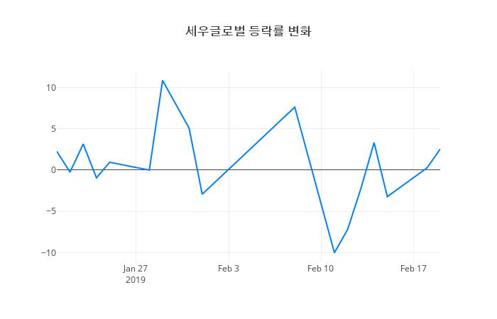 ▲세우글로벌거래량정보